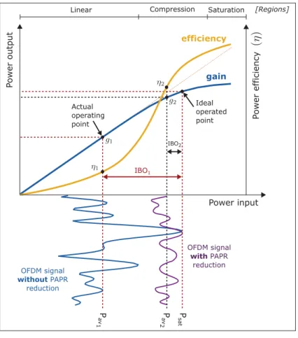 Figure 2.5 Input power versus output power characteristics and efﬁciency curves for a solid state