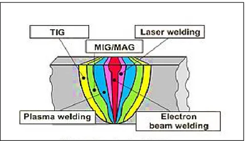 Figure 2-1 Schematic of butt joint geometry in different arc  welding processes (Pilarczyk et Węglowski, 2014) 
