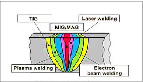 Figure 2-1 Schematic of butt joint geometry in different arc  welding processes (Pilarczyk et Węglowski, 2014) 