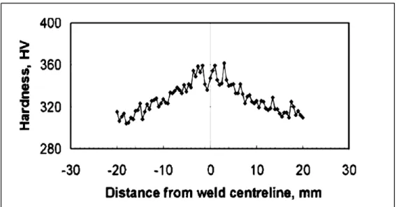 Figure 2-11 Microhardness profile of the SMSS EB weld  cross section after PWHT (Srinivasan et al., 2004)  2.2.4  Tensile properties in martensitic stainless steels 