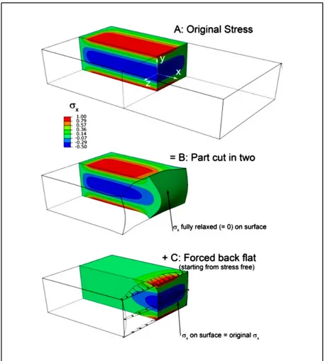 Figure 2-17 Contour method principle for mapping  residual stresses on one quarter of the original body 