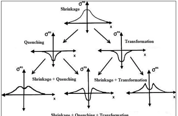 Figure 2-19 Change of residual stress due to  metallurgical processes during welding 