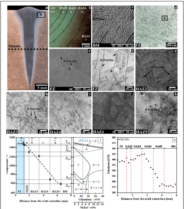 Figure 3-6 As-welded CA6NM: (a) macrostructure of the transverse weld  cross-section (OMI) (b) HAZ sub-regions adjacent to the FZ with the absence  of HAZ1 (OMI), (c) SEI of BM microstructure (OMI given in Figure 3-1b),  (d-f) FZ microstructure selectively