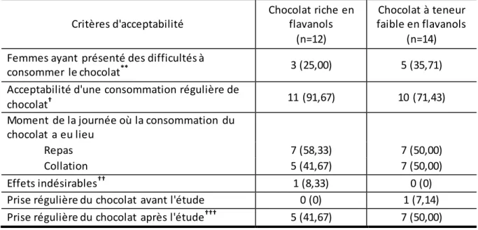 Tableau 4. Critères d'acceptabilité de la consommation de chocolat de femmes  enceintes