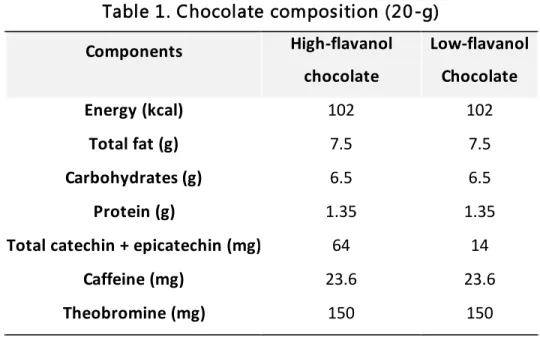 Table 1. Chocolate composition (20-g) 