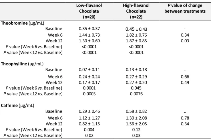 Table 6. Chronic changes in methylxanthine concentrations after daily consumption  of 20-g chocolate  Low-flavanol  Chocolate  (n=20)  High-flavanol Chocolate (n=22)  P value of change  between treatments  Theobromine (µg/mL)  Baseline  0.35 ± 0.37  0.45  