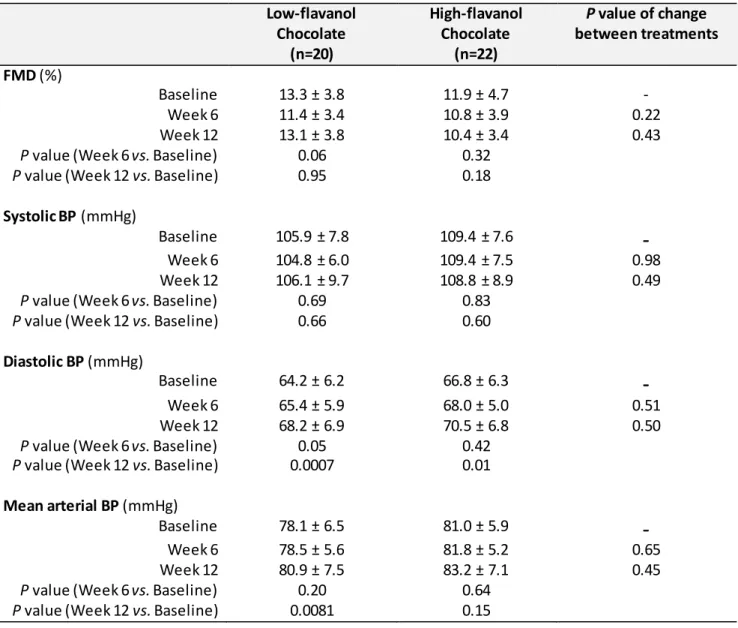 Table 8. Changes in FMD and BP after daily consumption of 20-g chocolate for 6  and 12 weeks  Low-flavanol  Chocolate  (n=20)  High-flavanol Chocolate (n=22)  P value of change  between treatments  FMD (%)  Baseline  13.3 ± 3.8  11.9 ± 4.7  -  Week 6  11.4