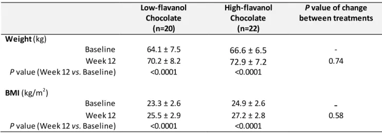 Table 10. Body weight and BMI after chocolate consumption for 12 weeks   Low-flavanol  Chocolate  (n=20)  High-flavanol Chocolate (n=22)  P value of change  between treatments  Weight  (kg)  Baseline  64.1 ± 7.5  66.6 ± 6.5 -  Week 12  70.2 ± 8.2  72.9 ± 7