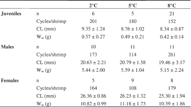Table 2.1  Sample  size  (n) ,  average  number  of  measurement  cycles  per  shrimp,  cephalothorax  length  (CL)  and  wet  mass  (W  w)  of  northem  shrimp  for  the  different  developmental stages and temperatures