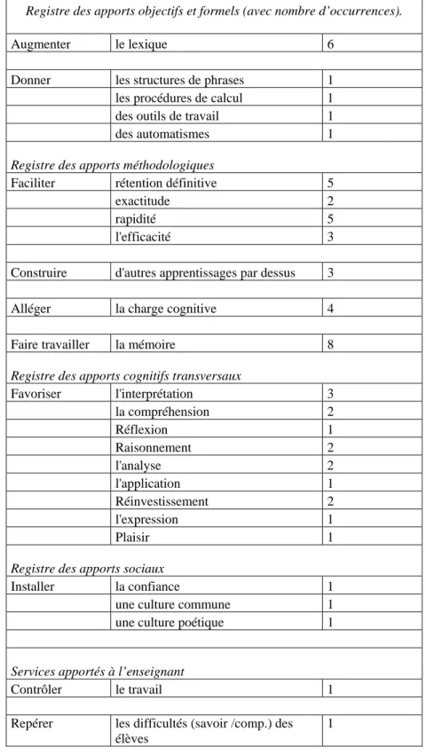 Tableau 4 : liste des buts invoqués dans l'apprentissage par cœur. 