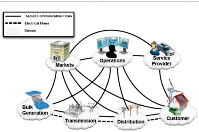 Figure 2.2: The NIST Conceptual model: Domains representation and interaction through Secure Communication [3].