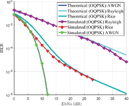 Figure 3.19: Validation of ZigBee (IEEE 802.15.4) physical layer simulation over AWGN, Rayleigh, and Rice channels.