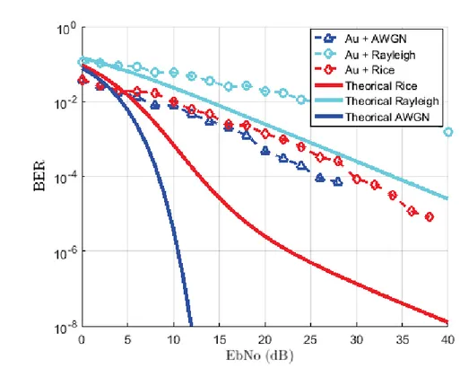 Figure 3.20: BER performance of Zigbee Narrowband in the presence of Au Impulsive noise in AWGN, Rayleigh, and Rician channels.