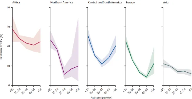 Figure 4 : Prévalence de l’infection par l’HPV en fonction de l'âge chez les femmes ayant un frottis cervical  normal selon les continents d’après de Sanjosé [8]
