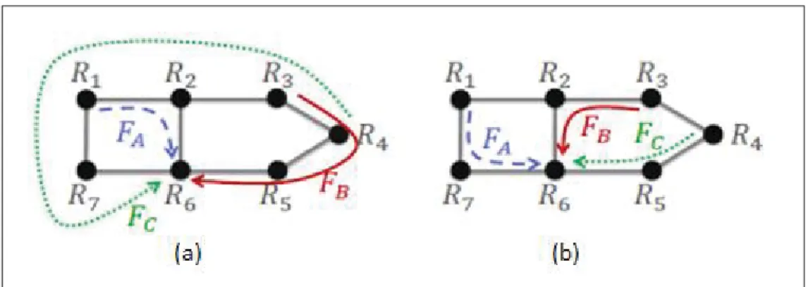 Figure 1.1 Local path selection using MPLS TE (a) vs global optimal path (b)   Taken from Hong et al