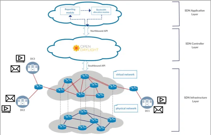 Figure 1.3 Deploying the proposed solution in SDN application layer 