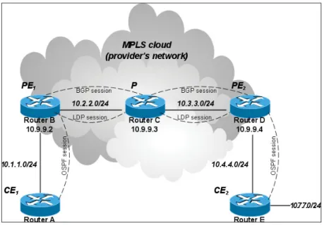 Figure 2.3 VPN over MPLS example  Taken from MikroTik (2010)   2.2.3.1 Advantages  