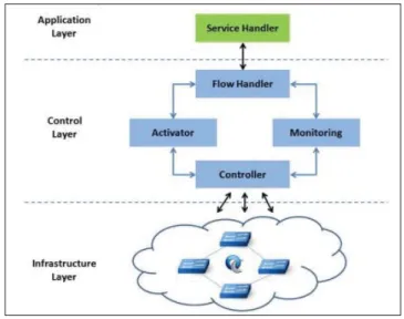 Figure 2.5 shows SDN framework which contains three main layers: data plane, control  plane and application plane