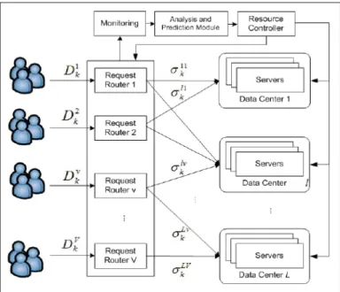Figure 3.1 Dynamic Service placement architecture  Taken from Zhang et al. (2012) 