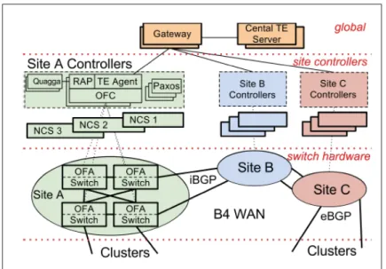 Figure 3.5 B4 architecture  Taken from Jain et al. (2013)  3.3.1.3 Traffic engineering in B4 