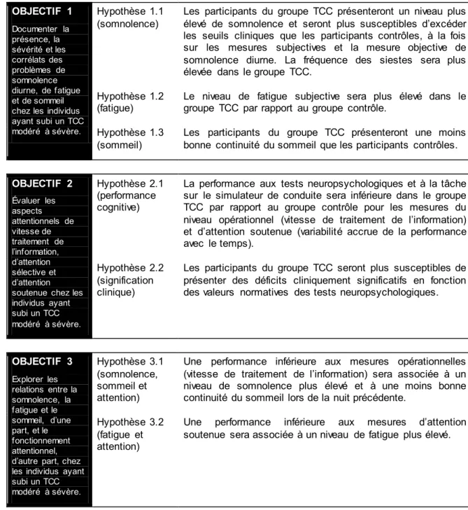 Tableau 1.4 – Objectifs généraux et hypothèses spécifiques de la thèse  OBJECTIF  1  Documenter  la  présence, la  sévérité et les  corrélats des  problèmes  de  somnolence  diurne,  de fatigue  et de sommeil  chez les individus  ayant subi un TCC  modéré 