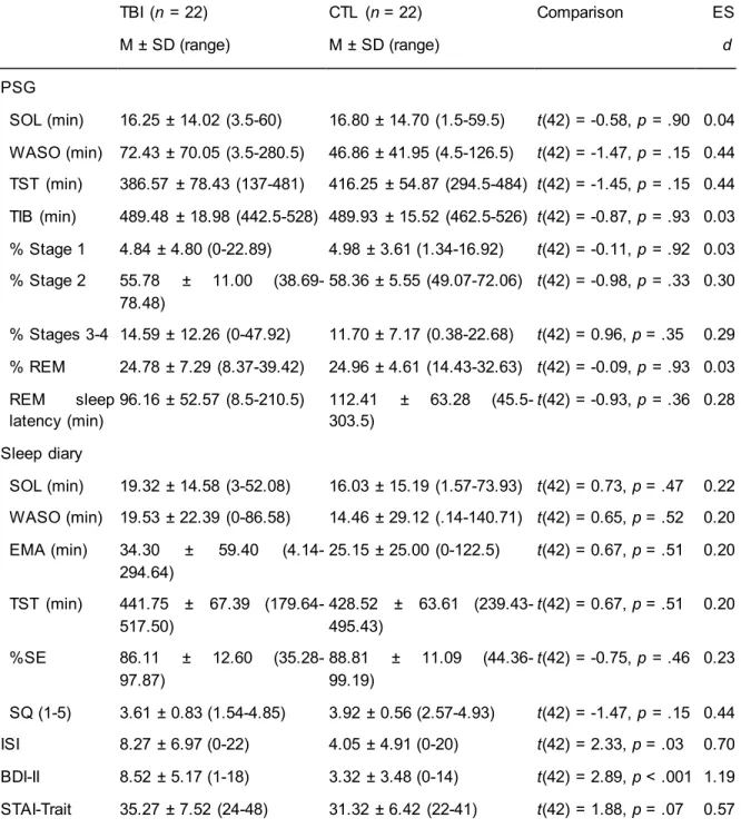 Table 2.4 – Between-group comparisons on sleep and psychological measures  TBI (n  = 22)  CTL  (n = 22)  Comparison     ES  M ± SD (range)  M ± SD (range)       d  PSG  SOL (min)  16.25 ± 14.02 (3.5-60)  16.80 ± 14.70 (1.5-59.5)  t(42) = -0.58, p = .90  0.