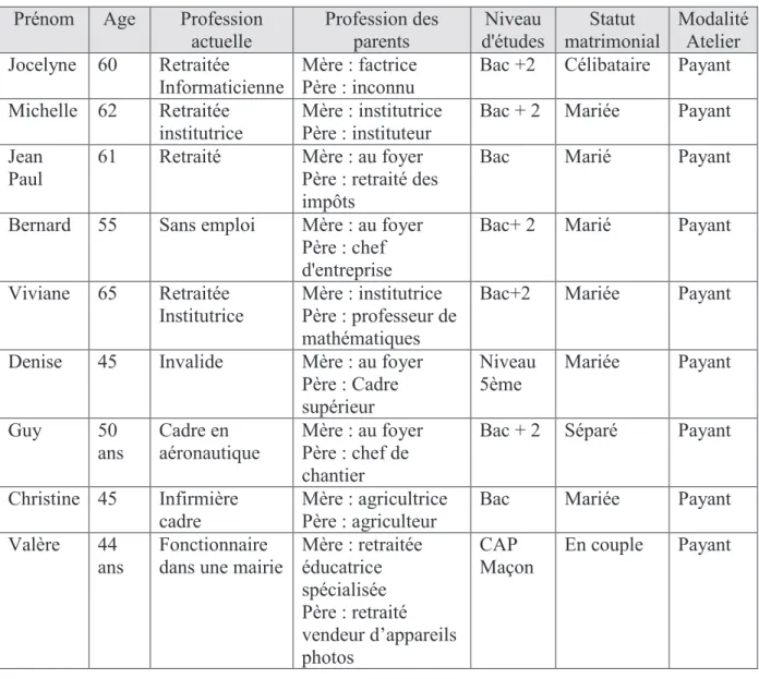 Tableau 2 : éléments biographiques des participants de l’association « L’Oiseau » au moment  du premier entretien  