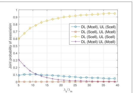 Figure 1.16 Joint association probability for antenna gain = 30dBi, and blockers intensity 