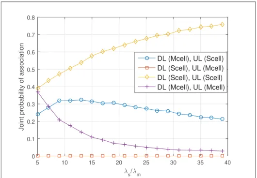 Figure 1.18 Joint association probability for antenna gain = 18dBi, and blockers intensity 
