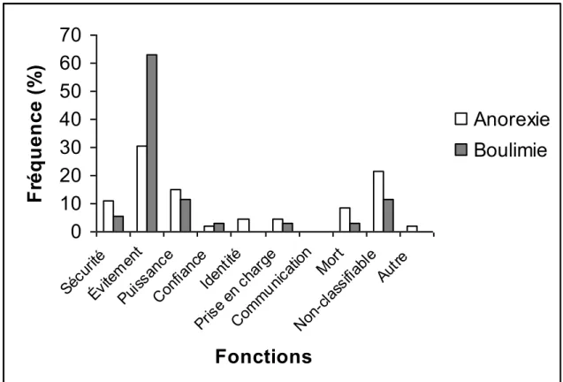 Figure 1  010203040506070 Sé cu rit é Év ite m en t Pu iss an ceCo nf ia nc e Id en tit é Pr ise  e n  ch ar geComm un ica tio n M or t No n- cla ss ifia bl e  Au tre FonctionsFréquence (%) AnorexieBoulimie