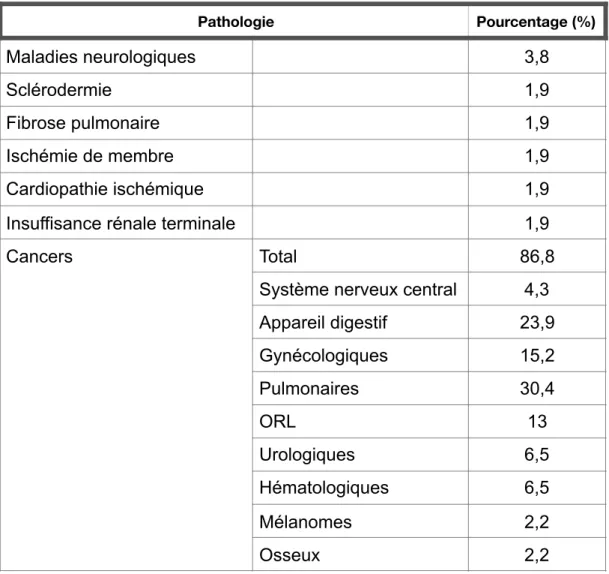 Tableau 1: Pathologies rencontrées chez les patients ayant eu recours à la sédation 