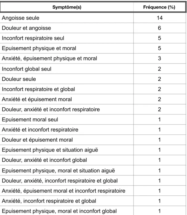 Tableau 3: Fréquence du/des symptômes motivant la demande de sédation 