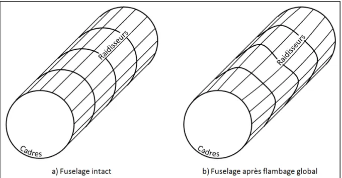 Figure 1-12 - Exemple de déformée causée par le flambage global sur un fuselage  Shanley (Bruhn, 1973; Shanley, 1949) a développé une équation permettant de calculer la  rigidité minimale des cadres ( )  pour prévenir le flambage global