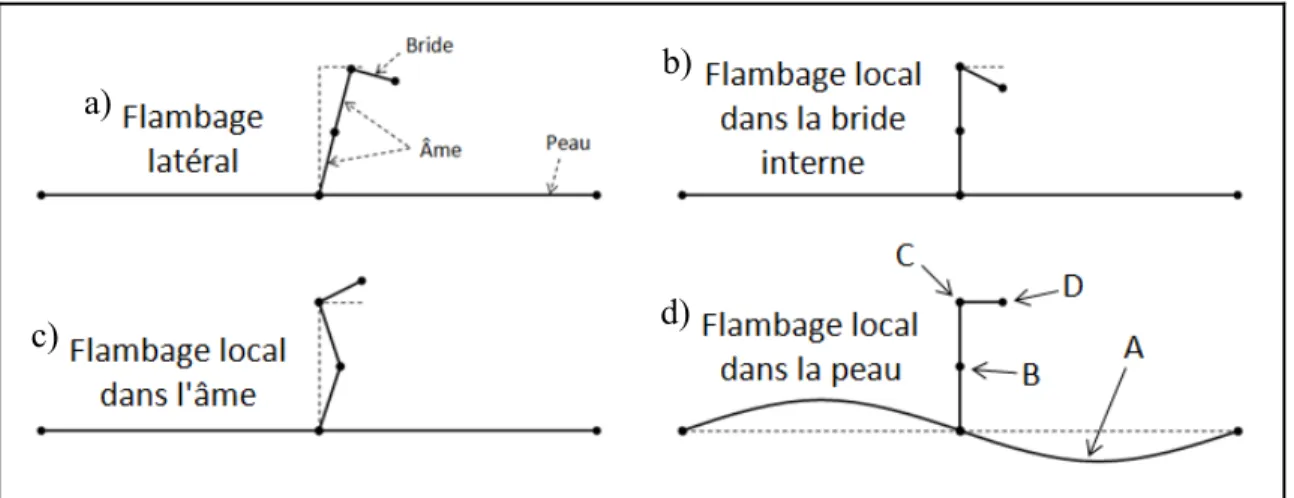 Figure 2-4 – Sections déformées du cadre pour les modes de flambage purs (les  groupes de nœuds A, B, C et D sont identifiés) 