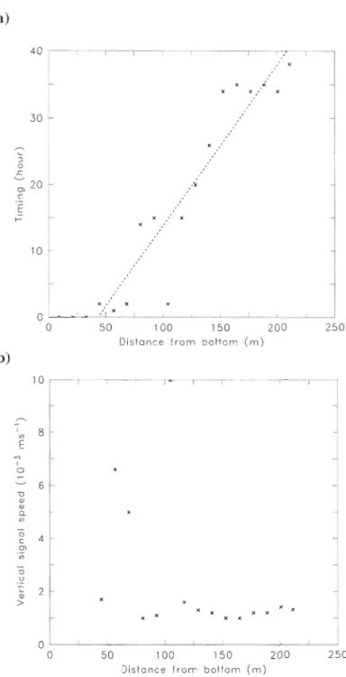 Fig. 11.5.  Vertical  propagation  of the  dense  water  signal.  a  hours  smce  first  dense  water  signal  detection;  b  dense  water  signal  propagation  speed  (see  Section II.2.2  for  detail s  on  the caJculation)