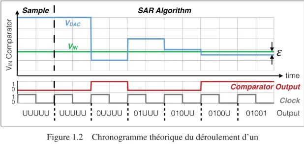Figure 1.2 Chronogramme théorique du déroulement d’un algorithme SAR sur 5 bits