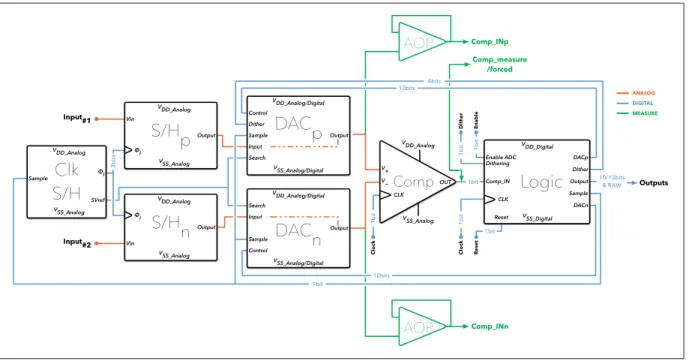 Figure 4.4 Architecture générale de la nouvelle version de l’ADC