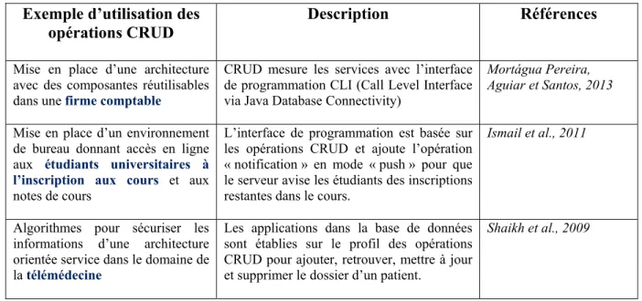 Tableau 1.1  Description des opérations CRUD utilisées dans divers secteurs d’activités  Exemple d’utilisation des 