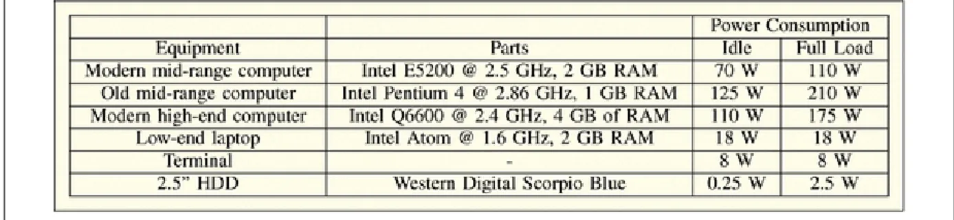 Tableau 1.4  Équipements, composantes et puissance énergétique au repos et en pleine  charge des ordinateurs de table couramment utilisés par les usagers  
