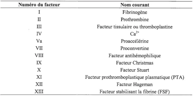 Tableau 1.1 Différents facteurs impliqués dans la cascade de la coagulation sanguine.2