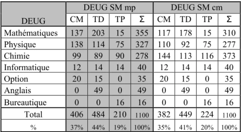 Tableau 9 : Les enseignements dispensés en DEUG SM et leur volume horaire  DEUG  DEUG SM mp  DEUG SM cm CM TD TP Σ CM TD TP  Σ  Mathématiques  137 203 15  355 117 178 15 310  Physique  138 114 75  327 110 92 75 277  Chimie  99  89  90  278 144 113 116 373 