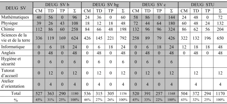 Tableau 11 : Les enseignements dispensés en DEUG SV et STU et leur volume horaire  