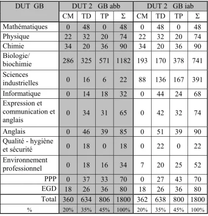 Tableau 14 : Les enseignements dispensés en DUT Génie biologique et leur volume horaire 