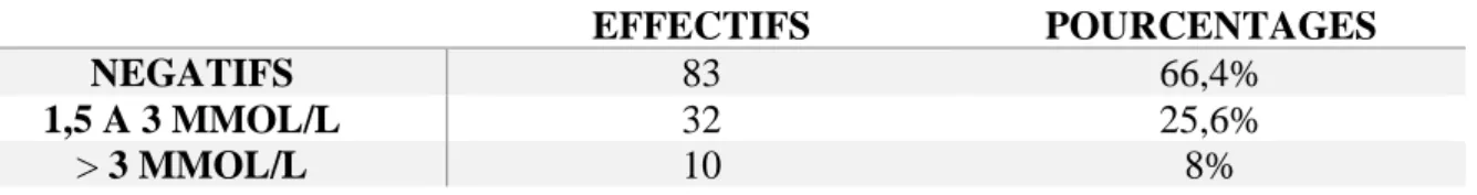 Tableau 10 : Effectifs et pourcentages des patients ayant bénéficié d’une imagerie  EFFECTIFS  POURCENTAGES 