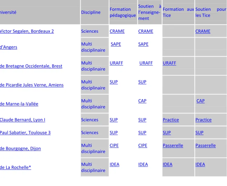 Tableau 1 : Les centres de soutien à l’enseignement dans les universités françaises 