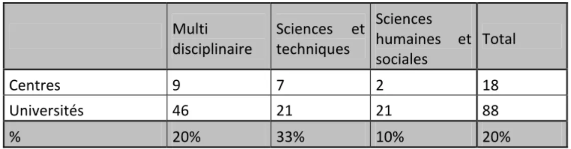 Tableau 2 : nombre de centres en fonction de la discipline des universités 