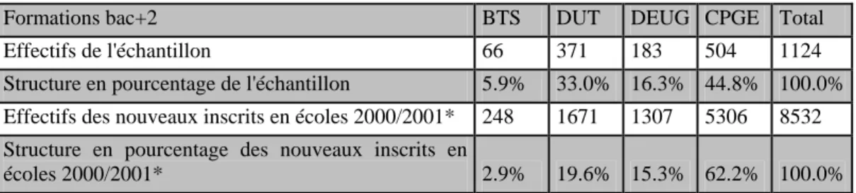 Tableau 10 :  Comparaison de la représentation des formations bac +2 dans  l'échantillon avec celle constatée au niveau national pour la même année  (2000/2001) (pour les écoles d'ingénieurs universitaires)  