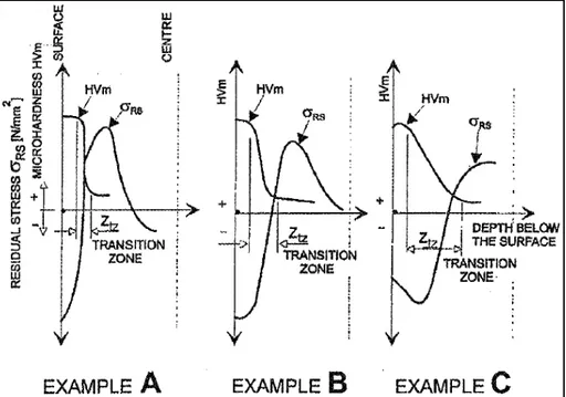 Figure 1.4 Liens entre les profils de microdureté et de contraintes  résiduelles en induction