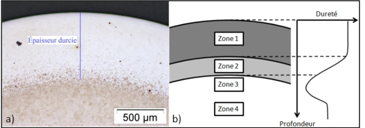 Figure 3.4 a) Micrographie optique d’une couche durcie par induction,   b) zones présentes dans la microstructure  
