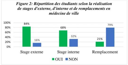 Figure 2: Répartition des étudiants selon la réalisation  de stages d'externe, d'interne et de remplacements en 